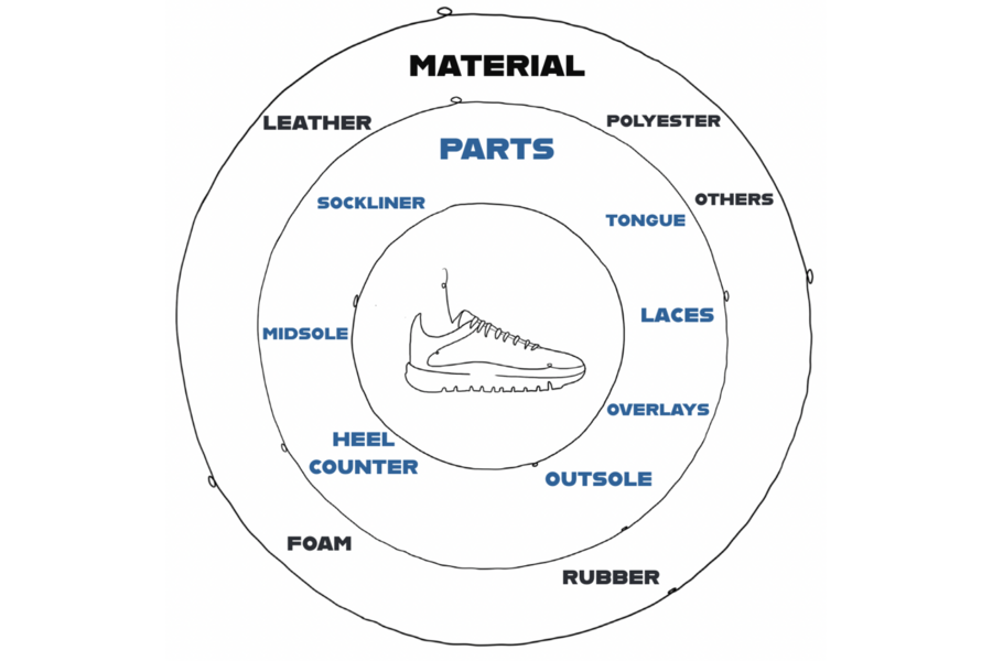 Which of the following best describes the materials the company uses to make its footwear on sale